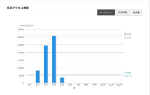 Monthly access trends